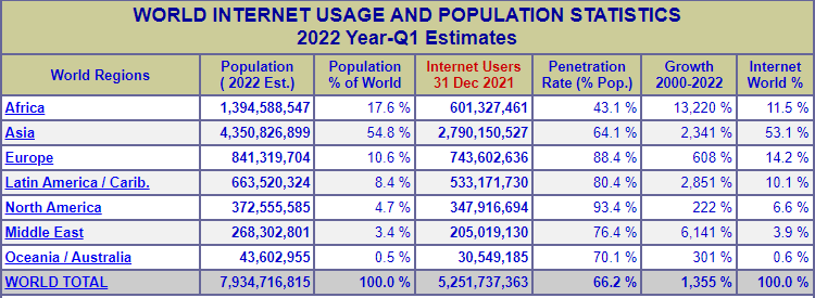 internet usage