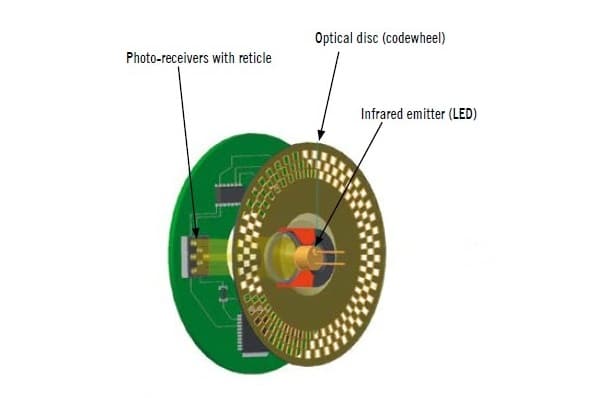 Working Principle of Optical Encoder